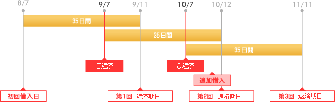 サイクル制返済