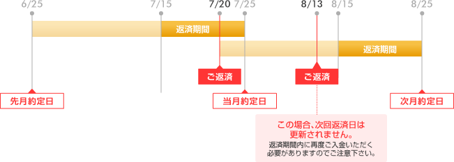 約束日制返済