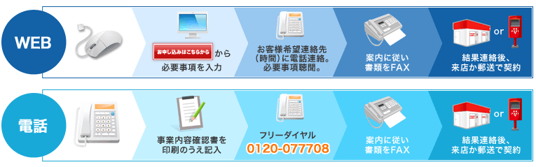 申し込みの種類と流れ
