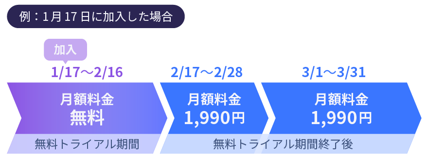 U-NEXT 料金,支払日