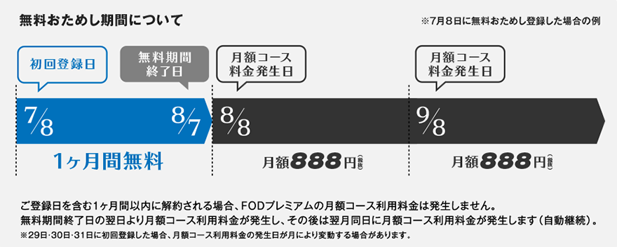 FOD無料登録の画像