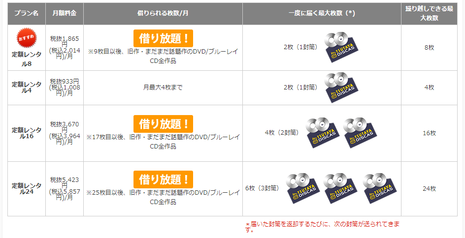 TSUTAYA DISCAS 概要、プラン